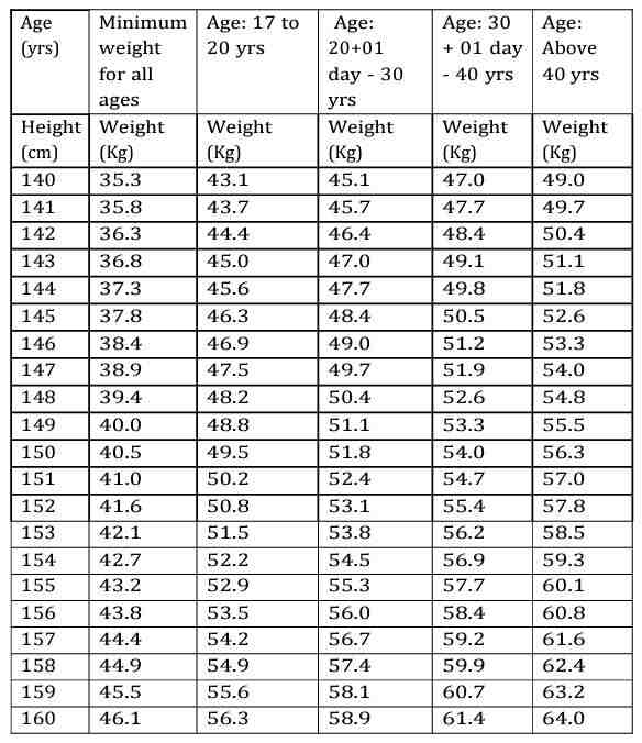 NDA-2 2023 SSB Interview Dates - Defence Guru